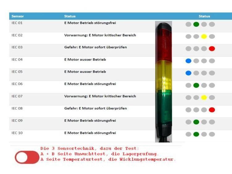 Elektromotor – Situation gelb es gibt eine aufkommende Gefahr für (E Motoren und-) Anlagen ein Elektrosensor meldet Unregelmäßigkeiten, im Bild die Auswertetabelle mit den "Ampelanzeigen" für rot - gelb - grün und blau ... alles OK, darin eine 3 Farbensäule eingkopiert.